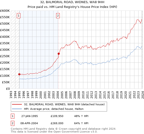 32, BALMORAL ROAD, WIDNES, WA8 9HH: Price paid vs HM Land Registry's House Price Index