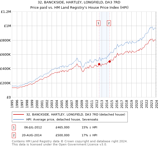 32, BANCKSIDE, HARTLEY, LONGFIELD, DA3 7RD: Price paid vs HM Land Registry's House Price Index