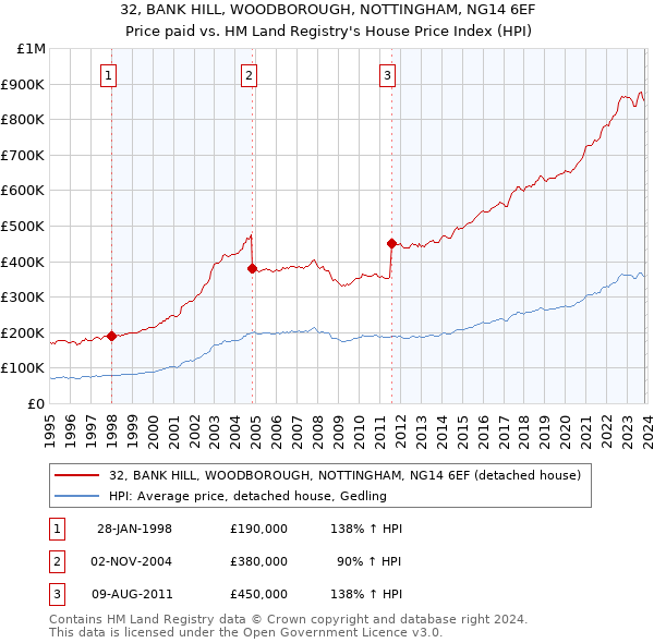 32, BANK HILL, WOODBOROUGH, NOTTINGHAM, NG14 6EF: Price paid vs HM Land Registry's House Price Index