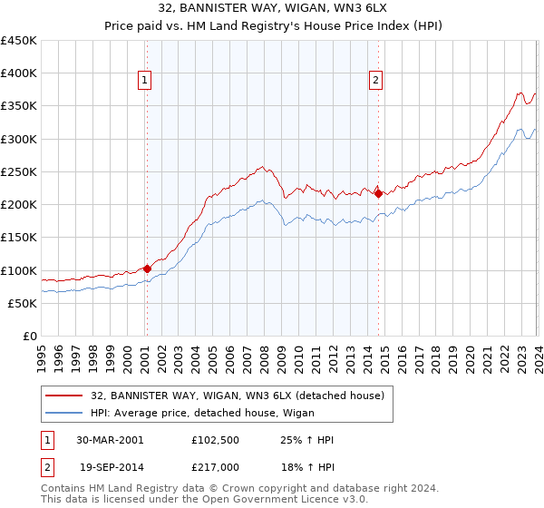 32, BANNISTER WAY, WIGAN, WN3 6LX: Price paid vs HM Land Registry's House Price Index