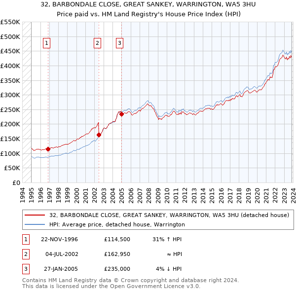 32, BARBONDALE CLOSE, GREAT SANKEY, WARRINGTON, WA5 3HU: Price paid vs HM Land Registry's House Price Index