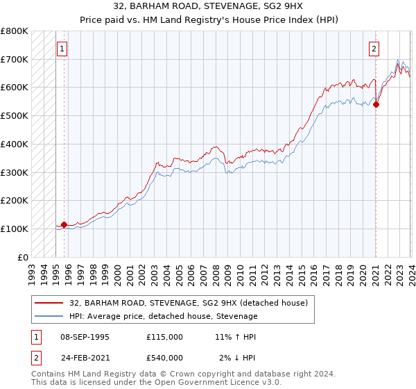 32, BARHAM ROAD, STEVENAGE, SG2 9HX: Price paid vs HM Land Registry's House Price Index