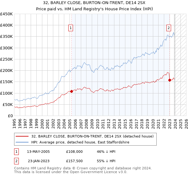 32, BARLEY CLOSE, BURTON-ON-TRENT, DE14 2SX: Price paid vs HM Land Registry's House Price Index