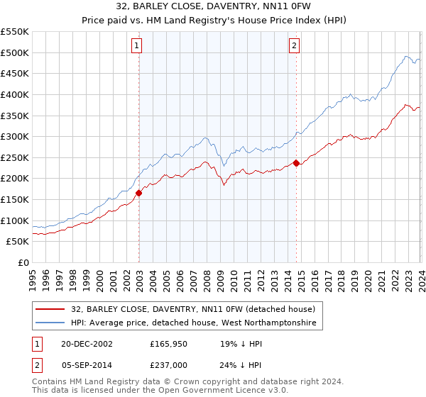 32, BARLEY CLOSE, DAVENTRY, NN11 0FW: Price paid vs HM Land Registry's House Price Index
