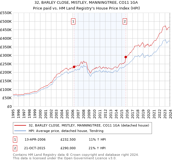 32, BARLEY CLOSE, MISTLEY, MANNINGTREE, CO11 1GA: Price paid vs HM Land Registry's House Price Index