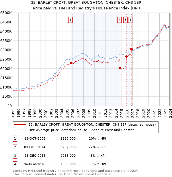 32, BARLEY CROFT, GREAT BOUGHTON, CHESTER, CH3 5SP: Price paid vs HM Land Registry's House Price Index