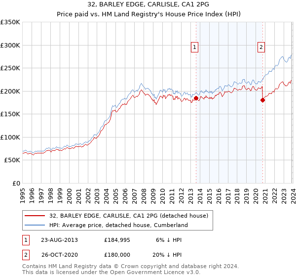 32, BARLEY EDGE, CARLISLE, CA1 2PG: Price paid vs HM Land Registry's House Price Index