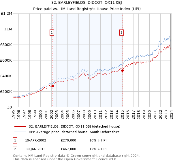 32, BARLEYFIELDS, DIDCOT, OX11 0BJ: Price paid vs HM Land Registry's House Price Index