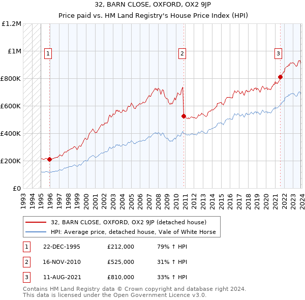 32, BARN CLOSE, OXFORD, OX2 9JP: Price paid vs HM Land Registry's House Price Index