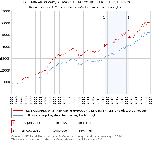32, BARNARDS WAY, KIBWORTH HARCOURT, LEICESTER, LE8 0RS: Price paid vs HM Land Registry's House Price Index