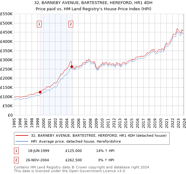 32, BARNEBY AVENUE, BARTESTREE, HEREFORD, HR1 4DH: Price paid vs HM Land Registry's House Price Index