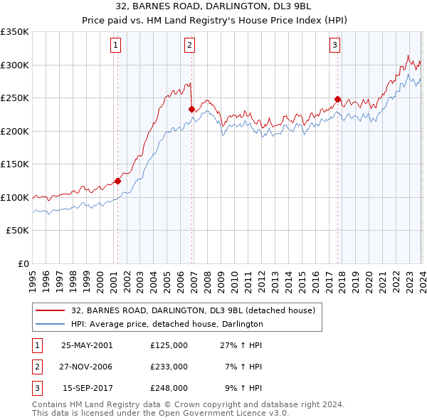 32, BARNES ROAD, DARLINGTON, DL3 9BL: Price paid vs HM Land Registry's House Price Index