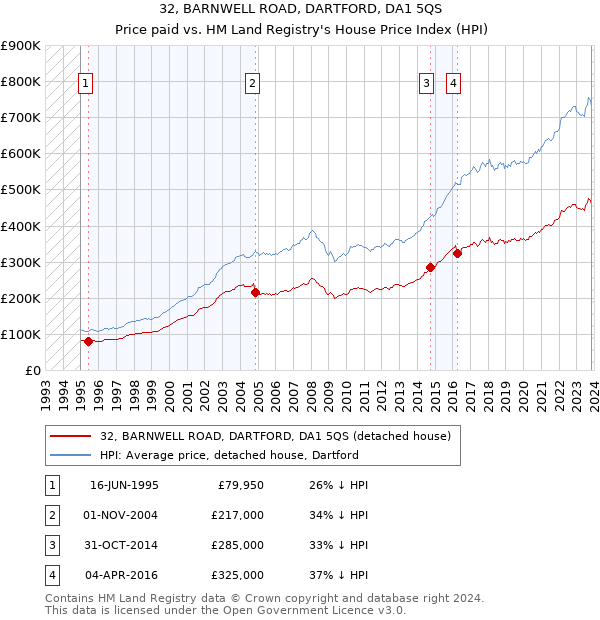 32, BARNWELL ROAD, DARTFORD, DA1 5QS: Price paid vs HM Land Registry's House Price Index