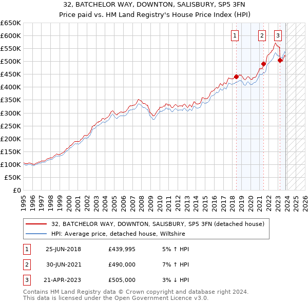 32, BATCHELOR WAY, DOWNTON, SALISBURY, SP5 3FN: Price paid vs HM Land Registry's House Price Index