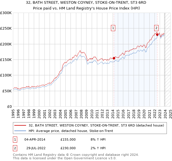 32, BATH STREET, WESTON COYNEY, STOKE-ON-TRENT, ST3 6RD: Price paid vs HM Land Registry's House Price Index