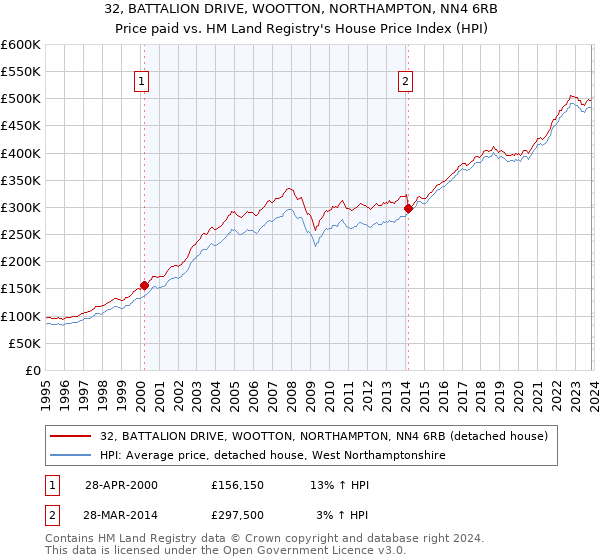 32, BATTALION DRIVE, WOOTTON, NORTHAMPTON, NN4 6RB: Price paid vs HM Land Registry's House Price Index