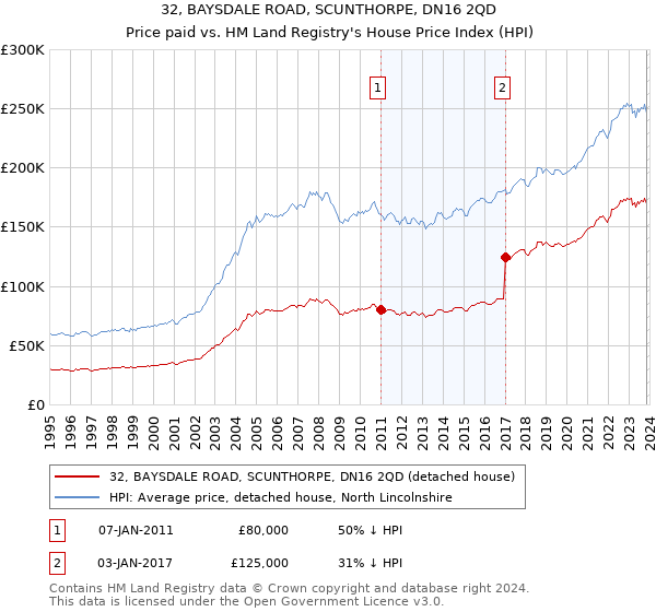32, BAYSDALE ROAD, SCUNTHORPE, DN16 2QD: Price paid vs HM Land Registry's House Price Index