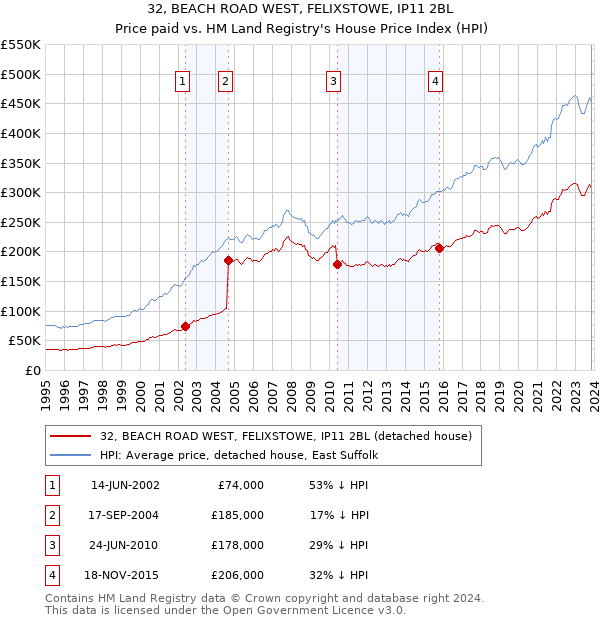 32, BEACH ROAD WEST, FELIXSTOWE, IP11 2BL: Price paid vs HM Land Registry's House Price Index