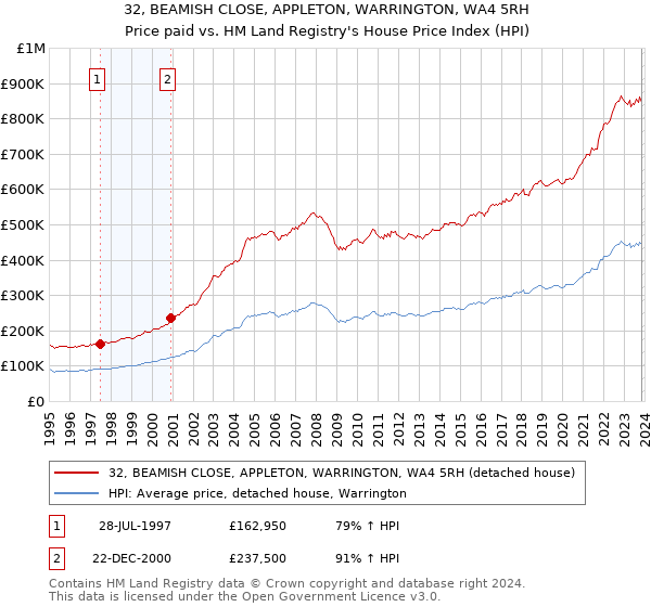 32, BEAMISH CLOSE, APPLETON, WARRINGTON, WA4 5RH: Price paid vs HM Land Registry's House Price Index