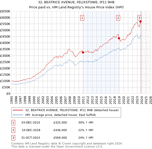 32, BEATRICE AVENUE, FELIXSTOWE, IP11 9HB: Price paid vs HM Land Registry's House Price Index