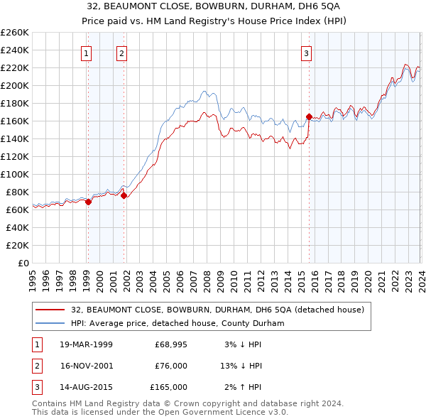 32, BEAUMONT CLOSE, BOWBURN, DURHAM, DH6 5QA: Price paid vs HM Land Registry's House Price Index