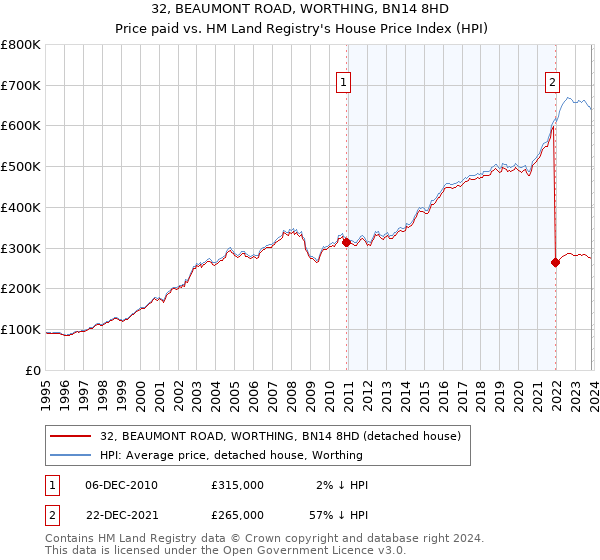 32, BEAUMONT ROAD, WORTHING, BN14 8HD: Price paid vs HM Land Registry's House Price Index
