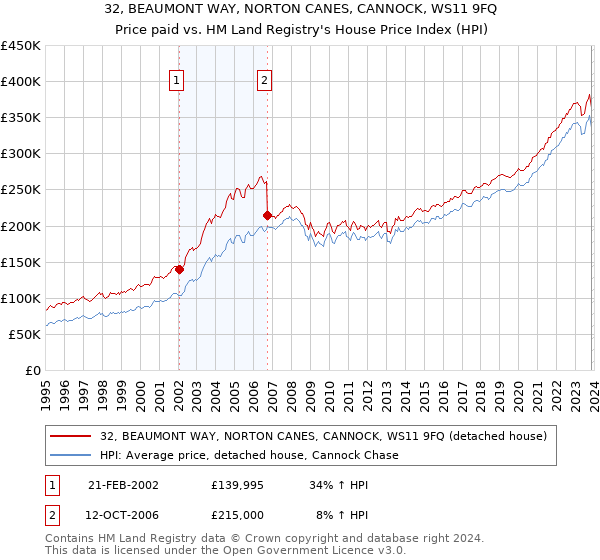 32, BEAUMONT WAY, NORTON CANES, CANNOCK, WS11 9FQ: Price paid vs HM Land Registry's House Price Index