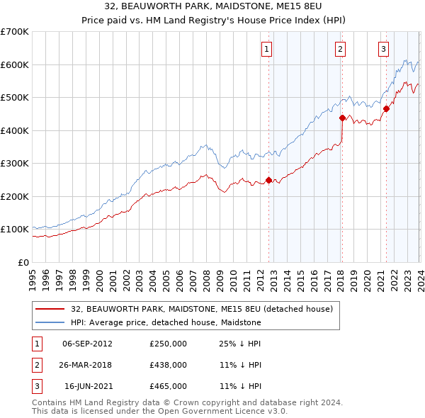 32, BEAUWORTH PARK, MAIDSTONE, ME15 8EU: Price paid vs HM Land Registry's House Price Index