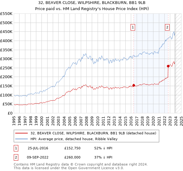 32, BEAVER CLOSE, WILPSHIRE, BLACKBURN, BB1 9LB: Price paid vs HM Land Registry's House Price Index