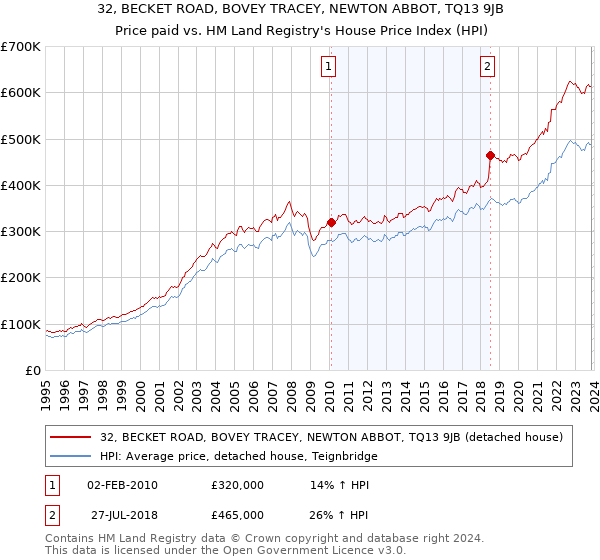 32, BECKET ROAD, BOVEY TRACEY, NEWTON ABBOT, TQ13 9JB: Price paid vs HM Land Registry's House Price Index