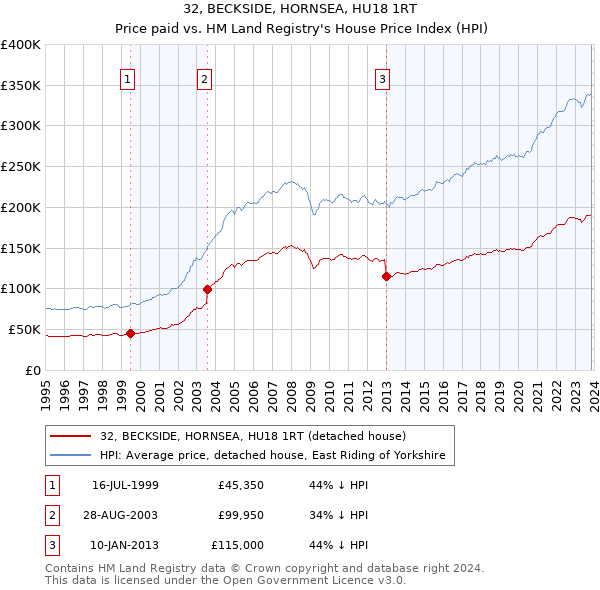 32, BECKSIDE, HORNSEA, HU18 1RT: Price paid vs HM Land Registry's House Price Index