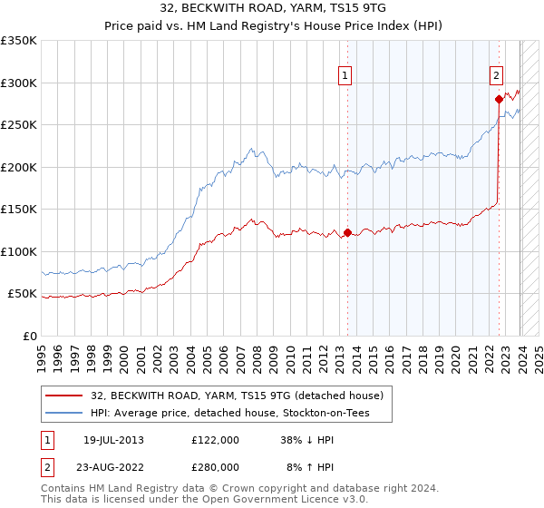 32, BECKWITH ROAD, YARM, TS15 9TG: Price paid vs HM Land Registry's House Price Index