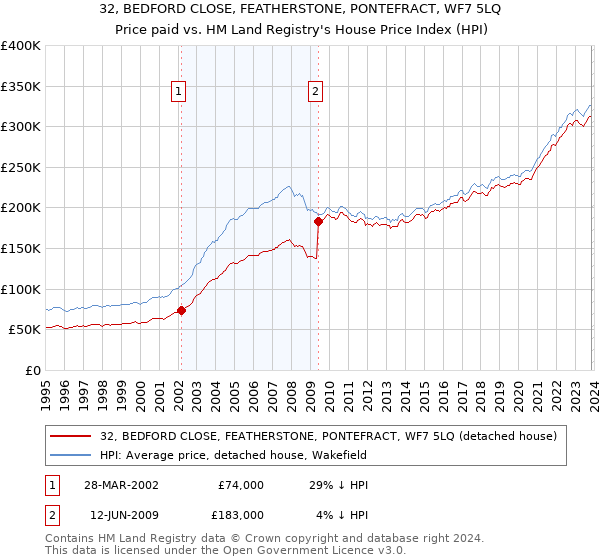 32, BEDFORD CLOSE, FEATHERSTONE, PONTEFRACT, WF7 5LQ: Price paid vs HM Land Registry's House Price Index