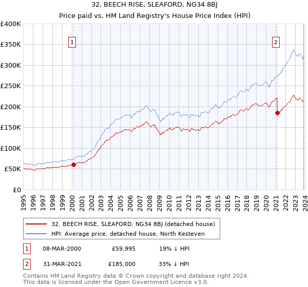 32, BEECH RISE, SLEAFORD, NG34 8BJ: Price paid vs HM Land Registry's House Price Index