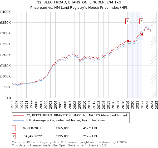 32, BEECH ROAD, BRANSTON, LINCOLN, LN4 1PG: Price paid vs HM Land Registry's House Price Index