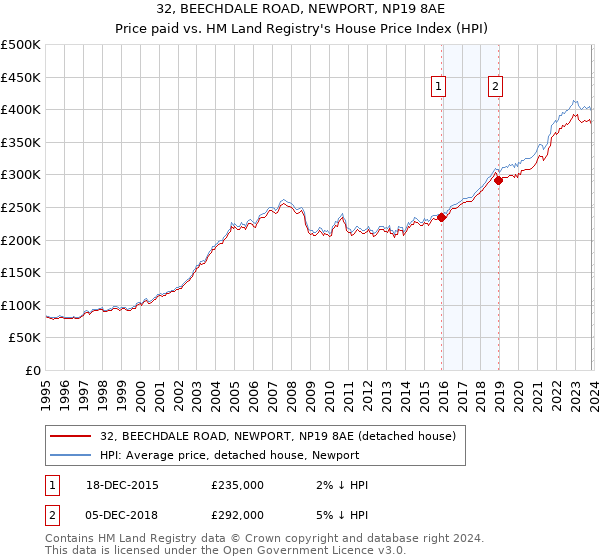 32, BEECHDALE ROAD, NEWPORT, NP19 8AE: Price paid vs HM Land Registry's House Price Index