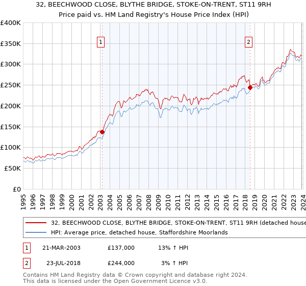 32, BEECHWOOD CLOSE, BLYTHE BRIDGE, STOKE-ON-TRENT, ST11 9RH: Price paid vs HM Land Registry's House Price Index
