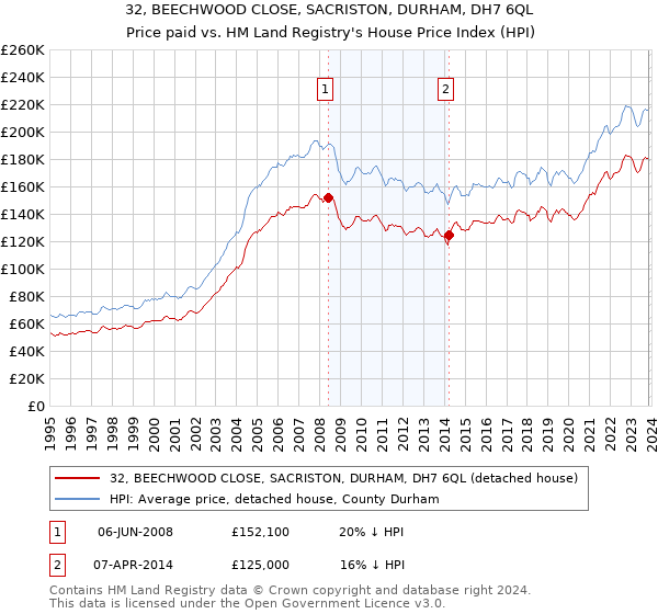 32, BEECHWOOD CLOSE, SACRISTON, DURHAM, DH7 6QL: Price paid vs HM Land Registry's House Price Index
