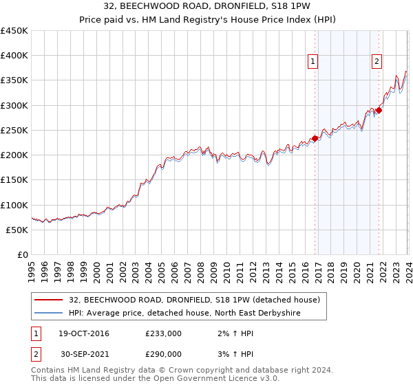 32, BEECHWOOD ROAD, DRONFIELD, S18 1PW: Price paid vs HM Land Registry's House Price Index