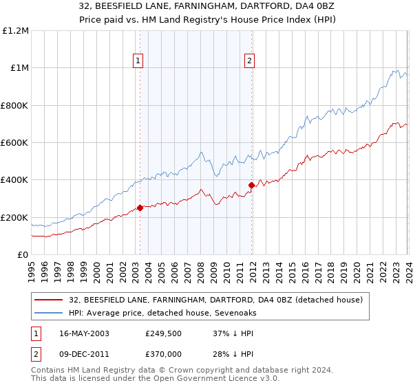 32, BEESFIELD LANE, FARNINGHAM, DARTFORD, DA4 0BZ: Price paid vs HM Land Registry's House Price Index