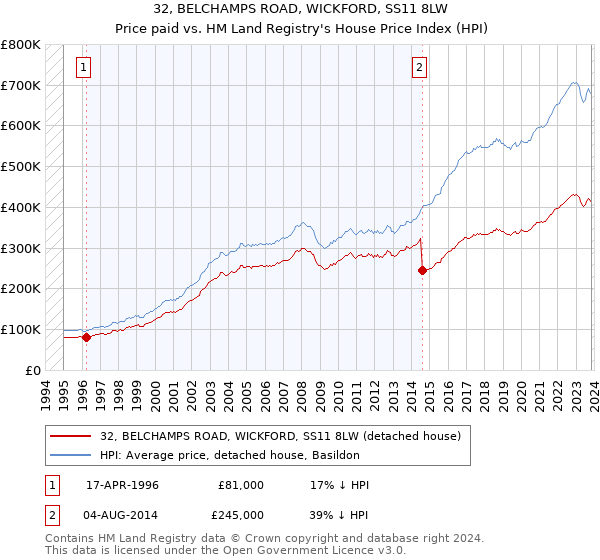 32, BELCHAMPS ROAD, WICKFORD, SS11 8LW: Price paid vs HM Land Registry's House Price Index