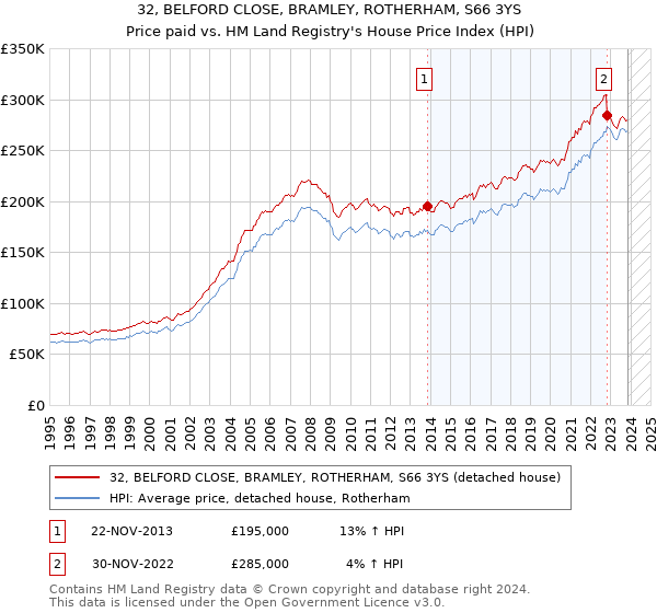32, BELFORD CLOSE, BRAMLEY, ROTHERHAM, S66 3YS: Price paid vs HM Land Registry's House Price Index