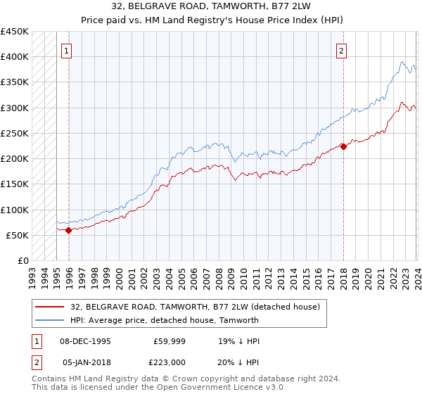 32, BELGRAVE ROAD, TAMWORTH, B77 2LW: Price paid vs HM Land Registry's House Price Index
