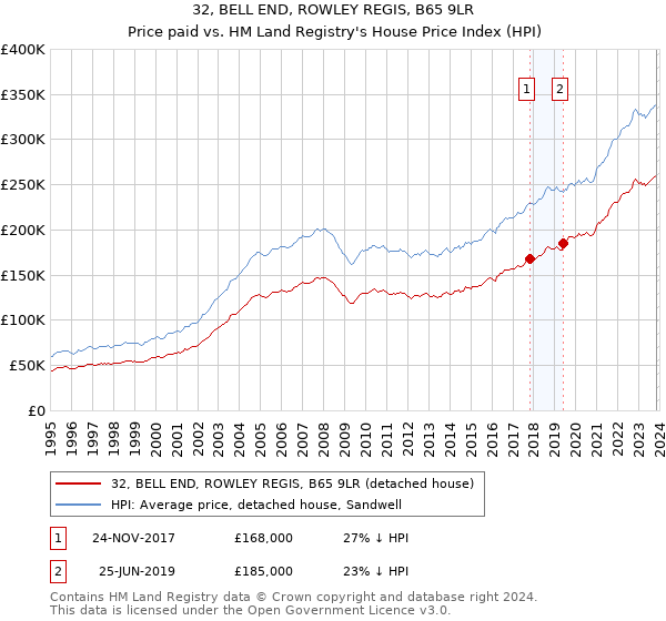 32, BELL END, ROWLEY REGIS, B65 9LR: Price paid vs HM Land Registry's House Price Index