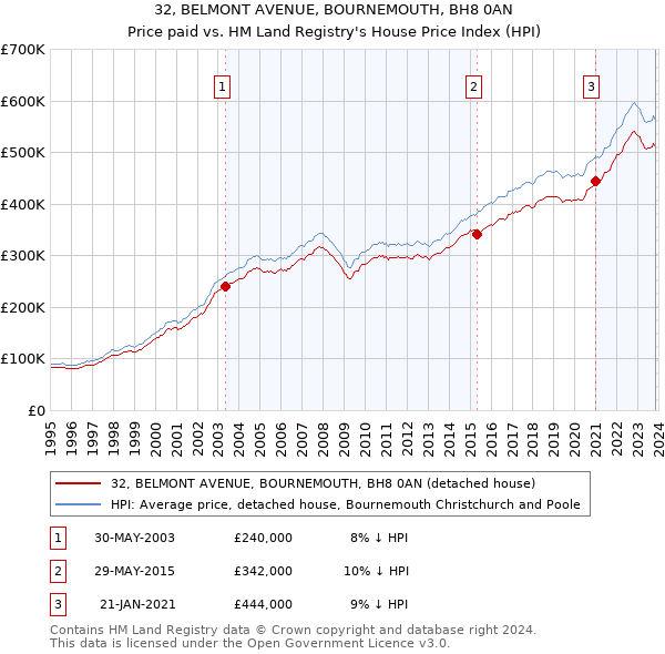 32, BELMONT AVENUE, BOURNEMOUTH, BH8 0AN: Price paid vs HM Land Registry's House Price Index