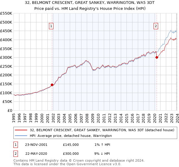 32, BELMONT CRESCENT, GREAT SANKEY, WARRINGTON, WA5 3DT: Price paid vs HM Land Registry's House Price Index
