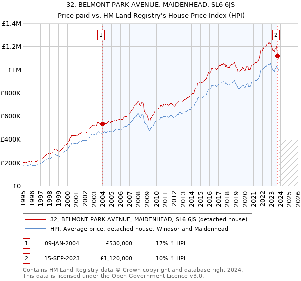 32, BELMONT PARK AVENUE, MAIDENHEAD, SL6 6JS: Price paid vs HM Land Registry's House Price Index