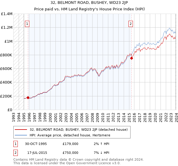 32, BELMONT ROAD, BUSHEY, WD23 2JP: Price paid vs HM Land Registry's House Price Index