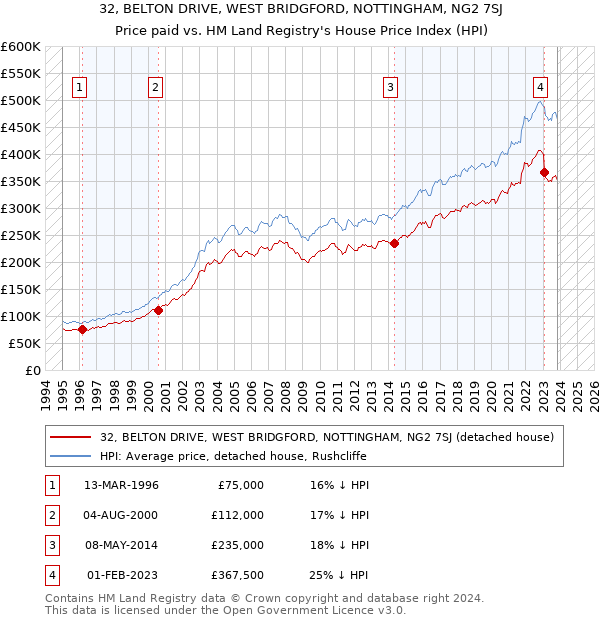 32, BELTON DRIVE, WEST BRIDGFORD, NOTTINGHAM, NG2 7SJ: Price paid vs HM Land Registry's House Price Index