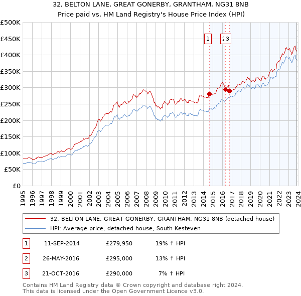 32, BELTON LANE, GREAT GONERBY, GRANTHAM, NG31 8NB: Price paid vs HM Land Registry's House Price Index
